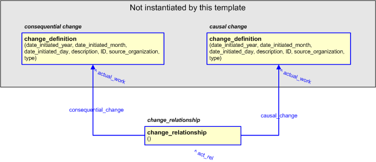 Figure 3 —  The graphical representation of the change_relationship template