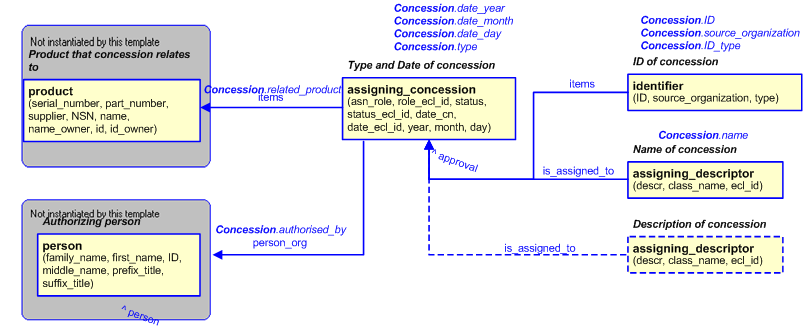 Figure 6 —  Characterizations for concession