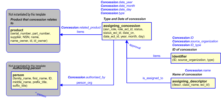 Figure 2 —  An EXPRESS-G representation of the Information model for concession