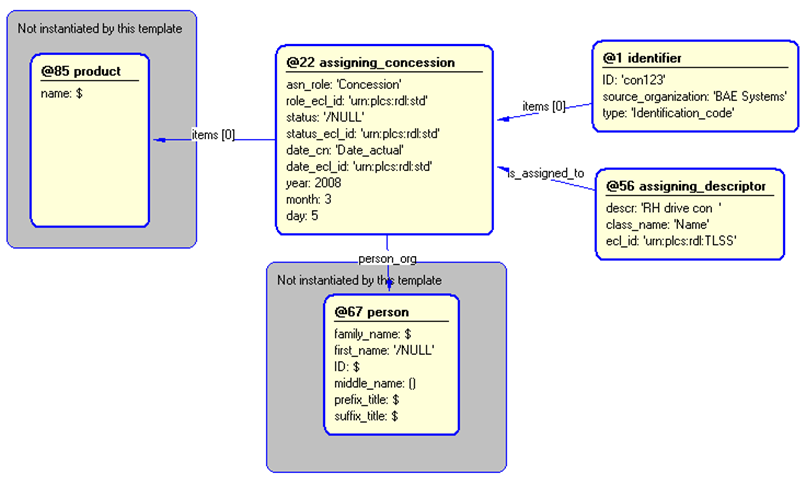 Figure 4 —  Entities instantiated by concession template