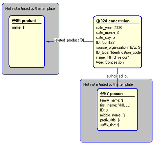 Figure 5 —  Instantiation of concession template