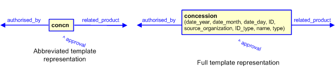 Figure 3 —  The graphical representation of the concession template