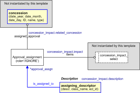 Figure 2 —  An EXPRESS-G representation of the Information model for concession_impact