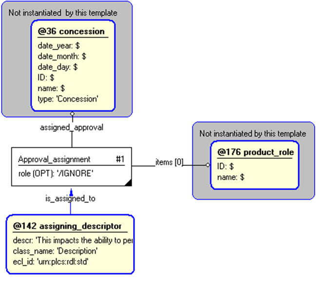 Figure 4 —  Entities instantiated by concession_impact template