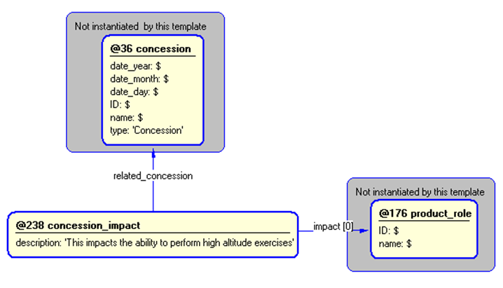 Figure 5 —  Instantiation of concession_impact template