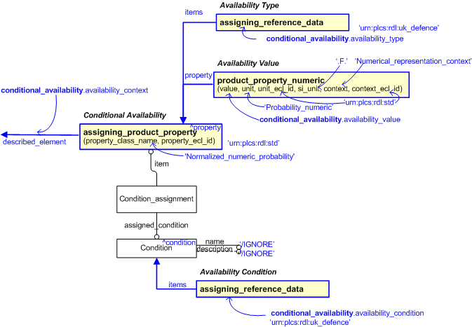 Figure 2 —  An EXPRESS-G representation of the Information model for conditional_availability