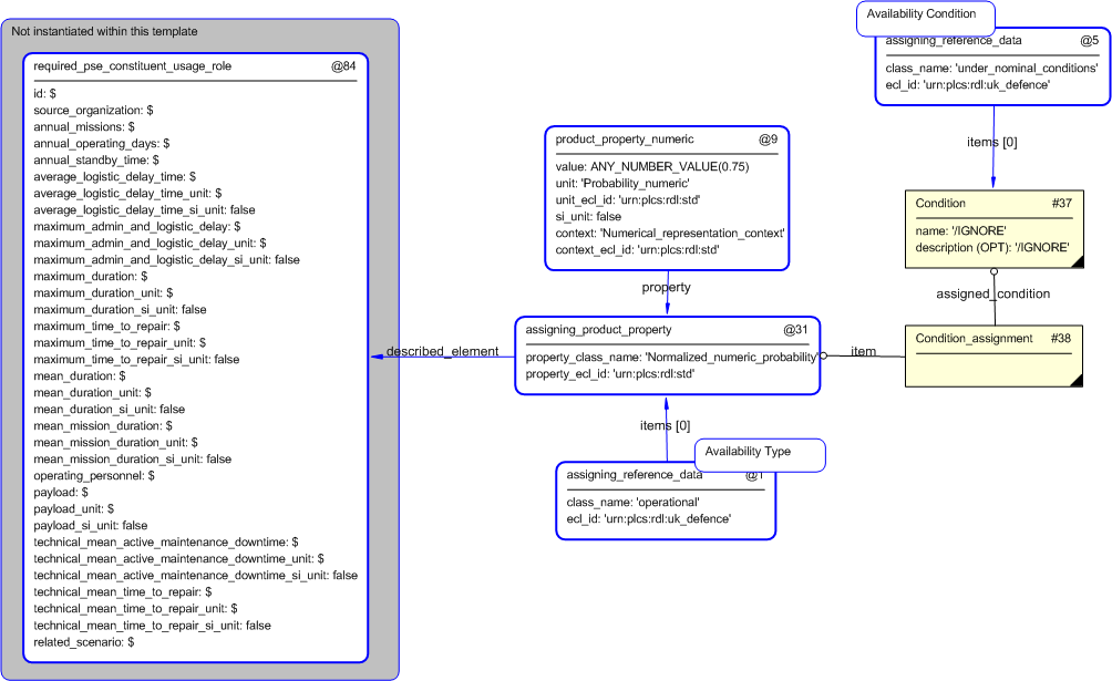 Figure 4 —  Entities instantiated by conditional_availability template