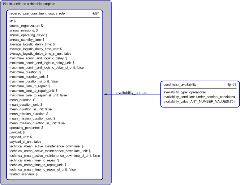 Figure 5 —  Instantiation of conditional_availability template