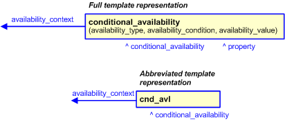 Figure 3 —  The graphical representation of the conditional_availability template