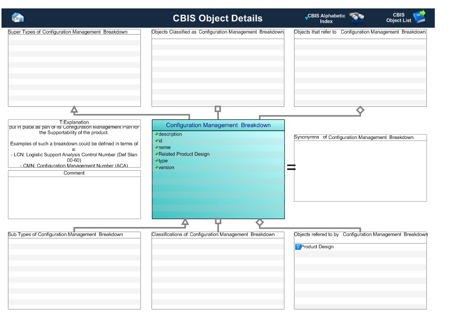 Figure 1 —  Graphical Representation for Business Object Configuration Management Breakdown