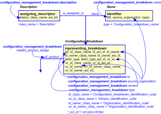 Figure 2 —  An EXPRESS-G representation of the Information model for configuration_management_breakdown