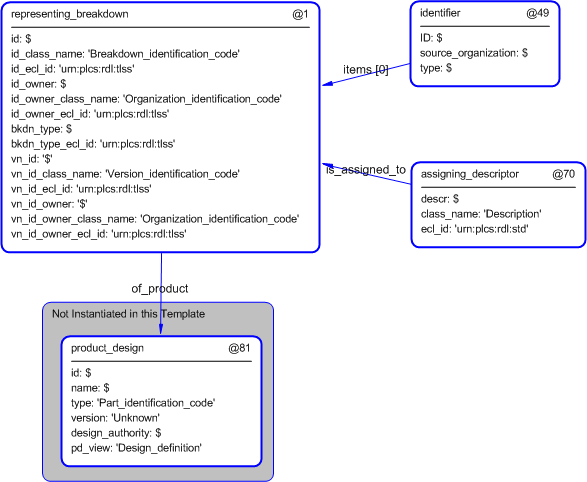 Figure 4 —  Entities instantiated by configuration_management_breakdown template