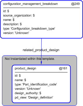 Figure 5 —  Instantiation of configuration_management_breakdown template