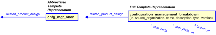 Figure 3 —  The graphical representation of the configuration_management_breakdown template
