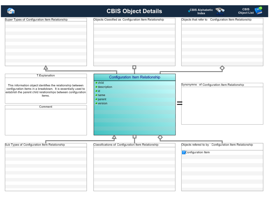 Figure 1 —  Graphical Representation for Business Object Configuration Item Relationship
