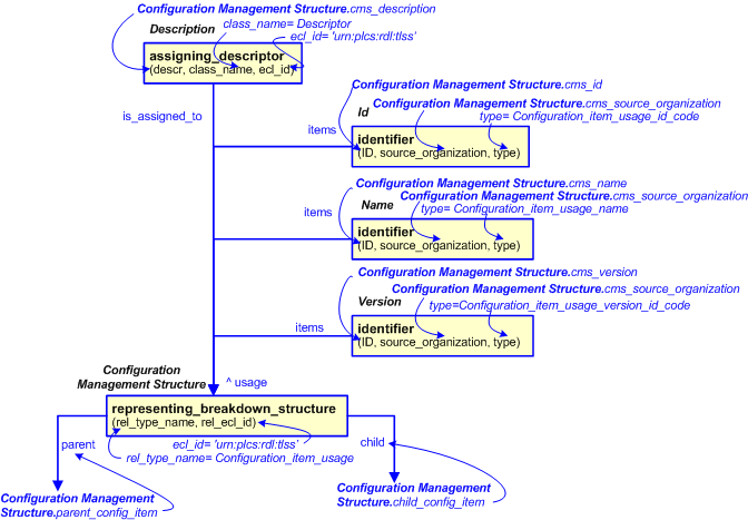 Figure 2 —  An EXPRESS-G representation of the Information model for configuration_management_structure
