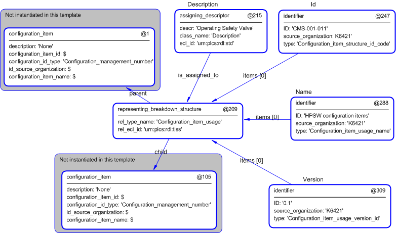 Figure 4 —  Entities instantiated by configuration_management_structure template