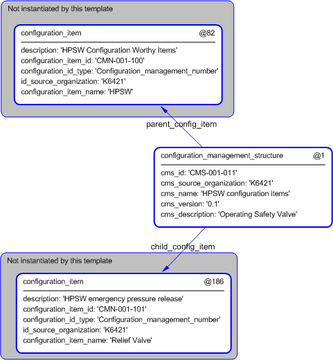 Figure 5 —  Instantiation of configuration_management_structure template
