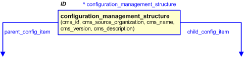 Figure 3 —  The graphical representation of the configuration_management_structure template