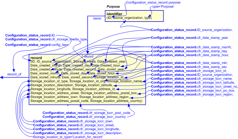 Figure 2 —  An EXPRESS-G representation of the Information model for configuration_status_record