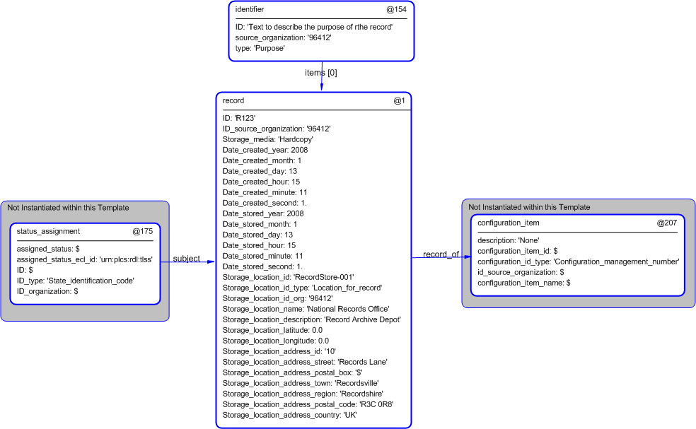 Figure 4 —  Entities instantiated by configuration_status_record template