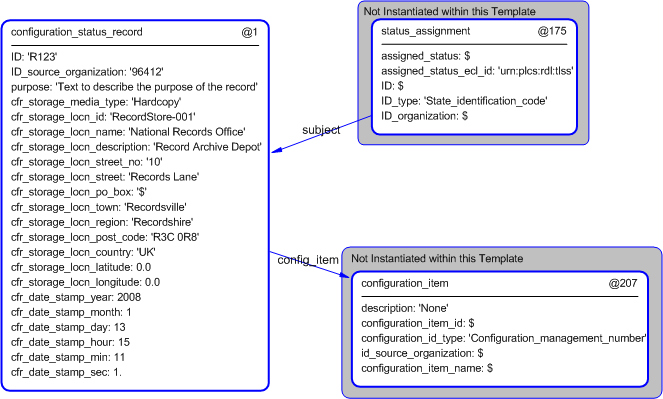 Figure 5 —  Instantiation of configuration_status_record template