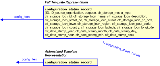 Figure 3 —  The graphical representation of the configuration_status_record template