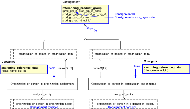 Figure 2 —  An EXPRESS-G representation of the Information model for consignment