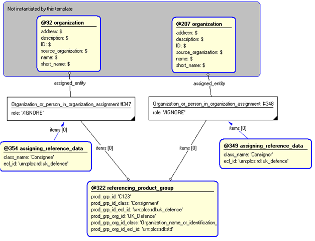 Figure 4 —  Entities instantiated by consignment template