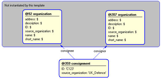 Figure 5 —  Instantiation of consignment template