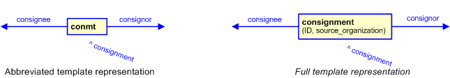 Figure 3 —  The graphical representation of the consignment template