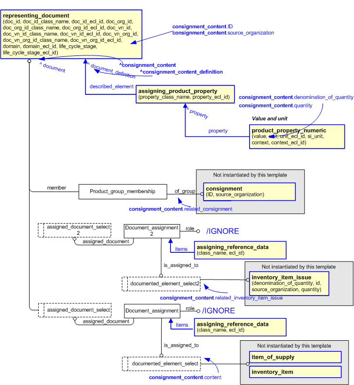 Figure 2 —  An EXPRESS-G representation of the Information model for consignment_content