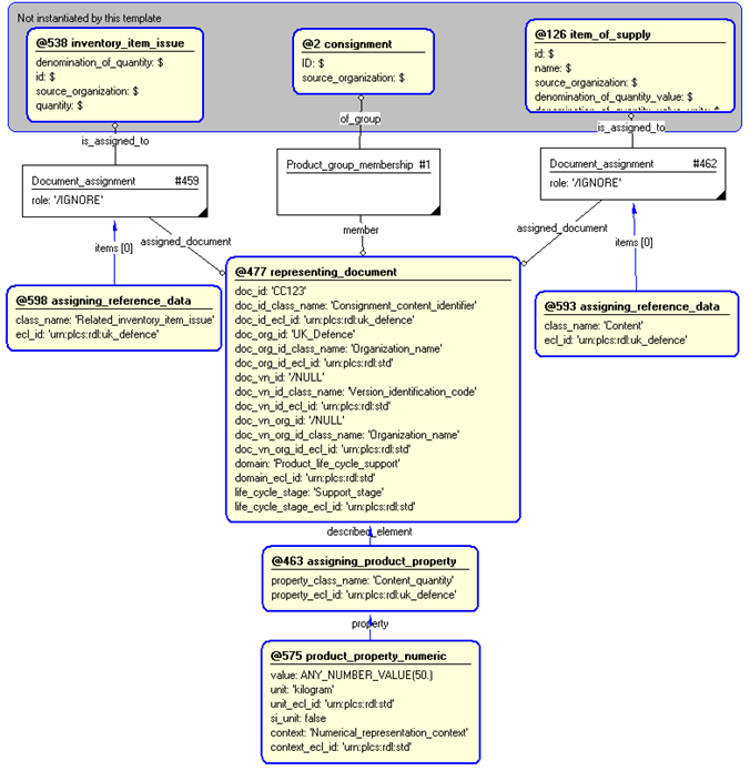 Figure 4 —  Entities instantiated by consignment_content template