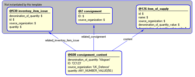 Figure 5 —  Instantiation of consignment_content template