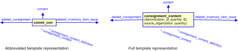 Figure 3 —  The graphical representation of the consignment_content template