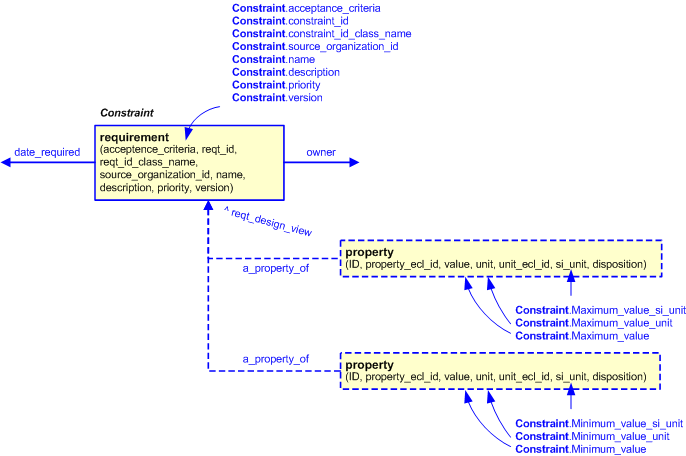 Figure 2 —  An EXPRESS-G representation of the Information model for constraint