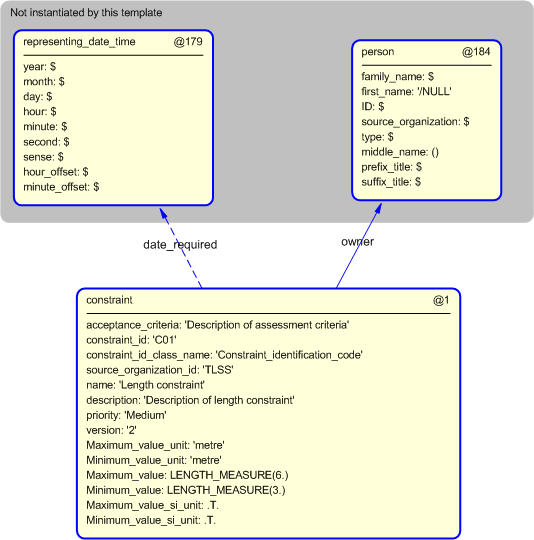 Figure 5 —  Instantiation of constraint template