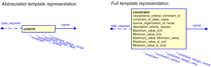 Figure 3 —  The graphical representation of the constraint template