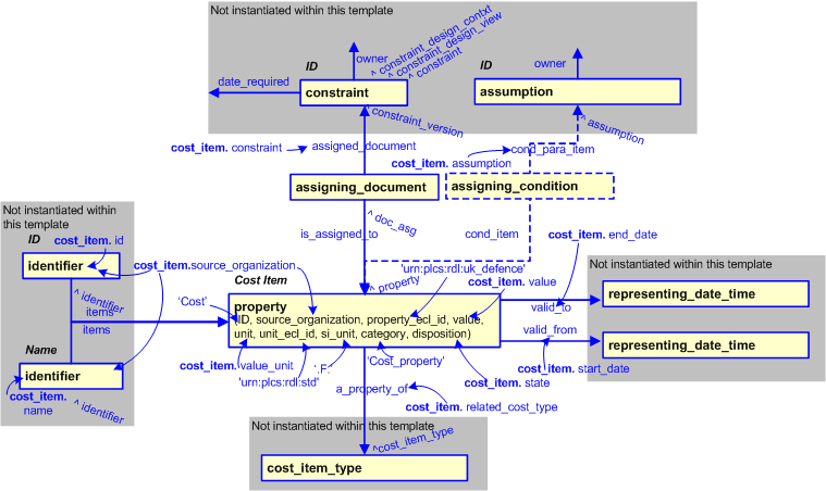 Figure 2 —  An EXPRESS-G representation of the Information model for cost_item