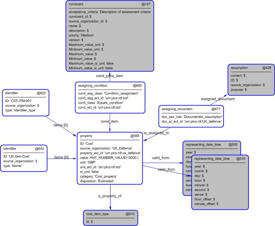 Figure 4 —  Entities instantiated by cost_item template