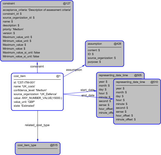 Figure 5 —  Instantiation of cost_item template