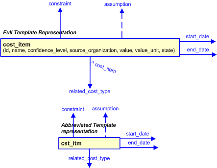 Figure 3 —  The graphical representation of the cost_item template