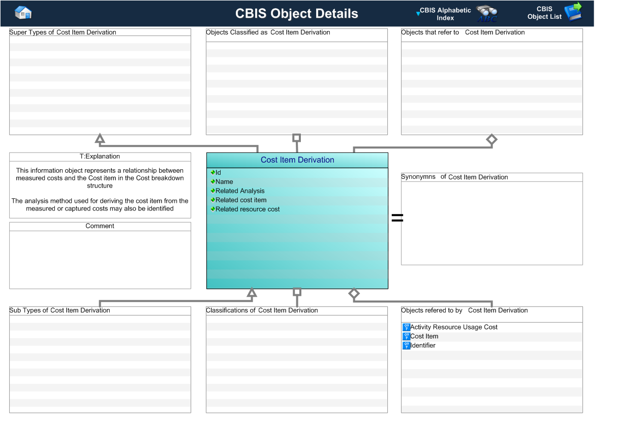 Figure 1 —  Graphical Representation for Business Object Cost Item Derivation