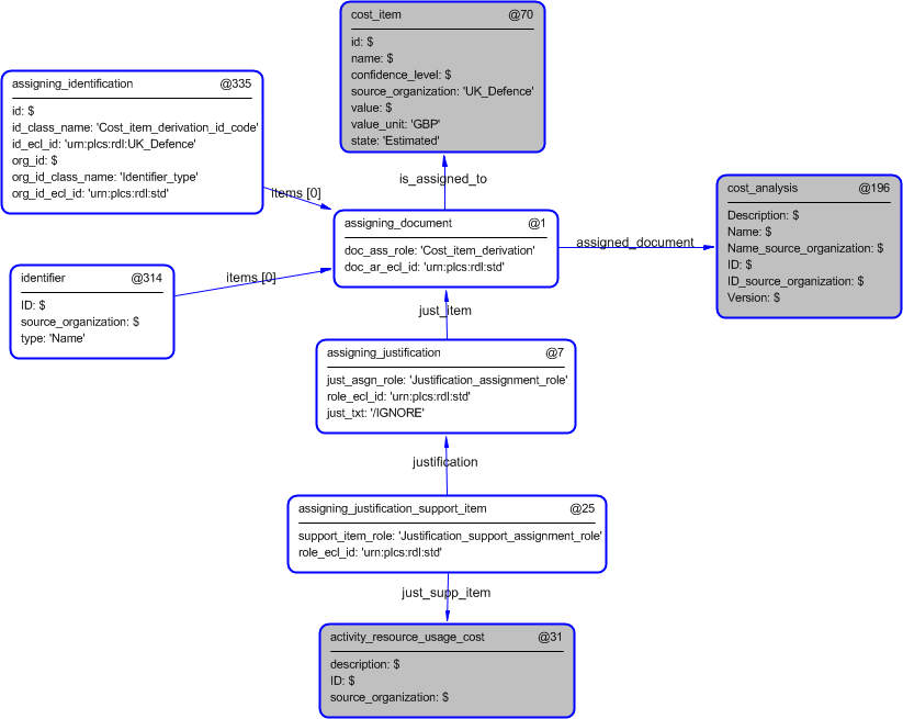 Figure 4 —  Entities instantiated by cost_item_derivation template