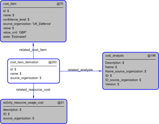 Figure 5 —  Instantiation of cost_item_derivation template