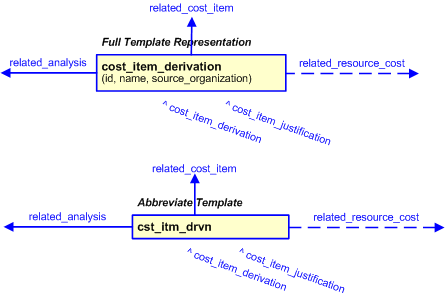 Figure 3 —  The graphical representation of the cost_item_derivation template