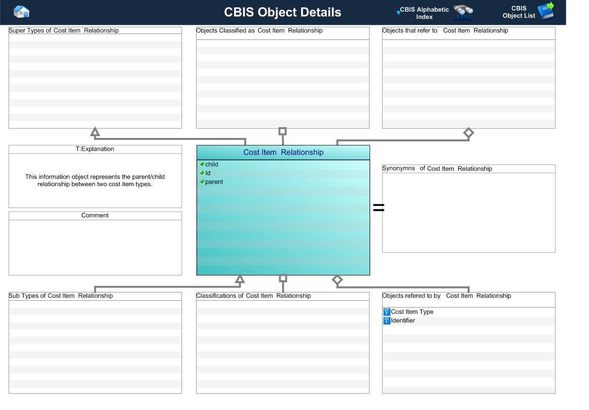 Figure 1 —  Graphical Representation for Business Object Cost Relationship