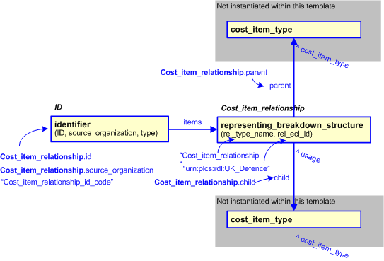 Figure 2 —  An EXPRESS-G representation of the Information model for cost_item_relationship