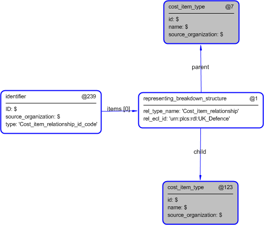 Figure 4 —  Entities instantiated by cost_item_relationship template