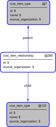 Figure 5 —  Instantiation of cost_item_relationship template